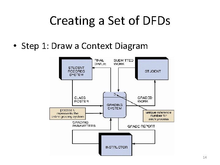 Creating a Set of DFDs • Step 1: Draw a Context Diagram 14 