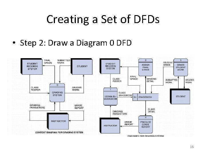 Creating a Set of DFDs • Step 2: Draw a Diagram 0 DFD 15