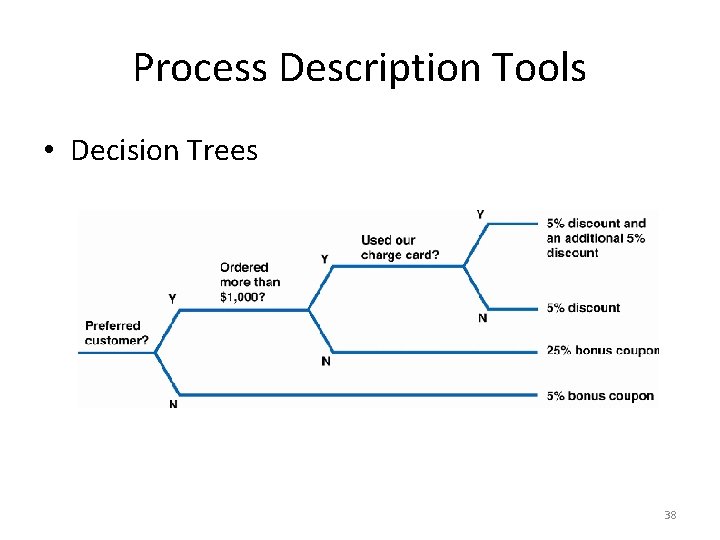 Process Description Tools • Decision Trees 38 Process Description Tools • Decision Trees 38