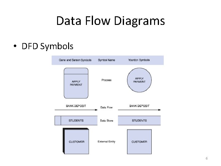 Data Flow Diagrams • DFD Symbols 6 Data Flow Diagrams • DFD Symbols 6