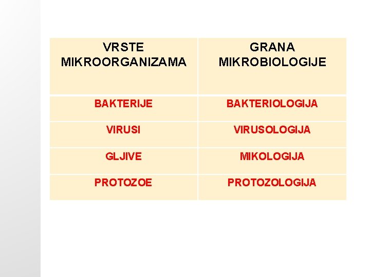 VRSTE MIKROORGANIZAMA GRANA MIKROBIOLOGIJE BAKTERIOLOGIJA VIRUSI VIRUSOLOGIJA GLJIVE MIKOLOGIJA PROTOZOE PROTOZOLOGIJA 