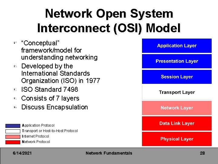 Network Open System Interconnect (OSI) Model “Conceptual” framework/model for understanding networking Developed by the Network Open System Interconnect (OSI) Model “Conceptual” framework/model for understanding networking Developed by the