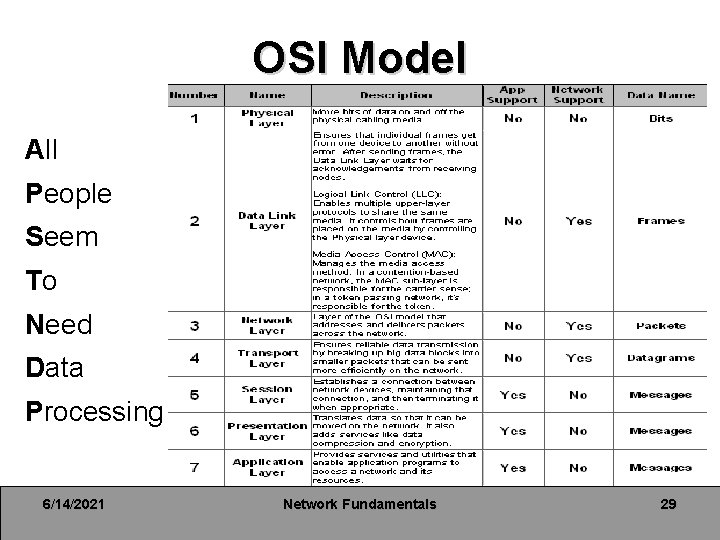 OSI Model All People Seem To Need Data Processing 6/14/2021 Network Fundamentals 29 OSI Model All People Seem To Need Data Processing 6/14/2021 Network Fundamentals 29