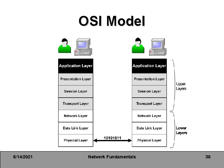 OSI Model 6/14/2021 Network Fundamentals 30 OSI Model 6/14/2021 Network Fundamentals 30