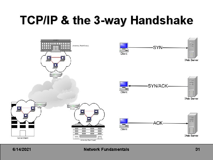 TCP/IP & the 3 -way Handshake 6/14/2021 Network Fundamentals 31 TCP/IP & the 3 -way Handshake 6/14/2021 Network Fundamentals 31