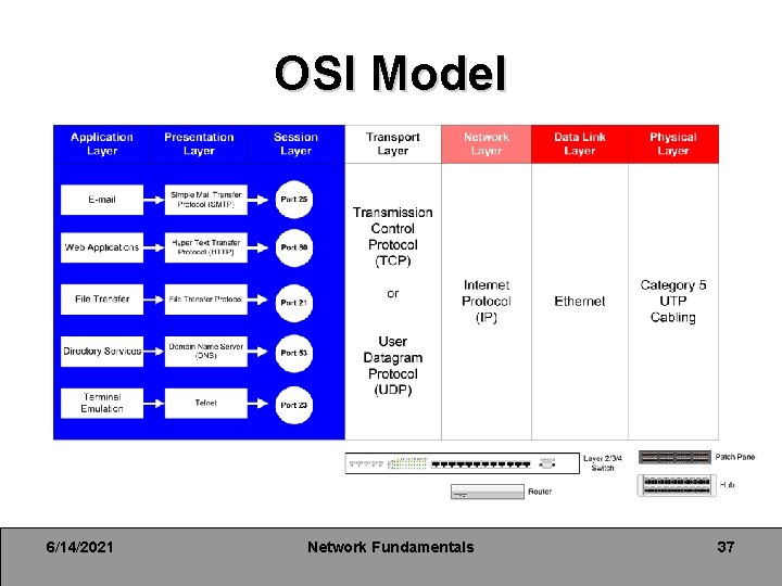 OSI Model 6/14/2021 Network Fundamentals 37 OSI Model 6/14/2021 Network Fundamentals 37