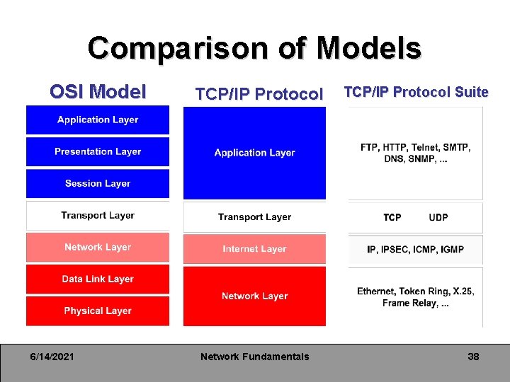 Comparison of Models OSI Model 6/14/2021 TCP/IP Protocol Network Fundamentals TCP/IP Protocol Suite 38 Comparison of Models OSI Model 6/14/2021 TCP/IP Protocol Network Fundamentals TCP/IP Protocol Suite 38