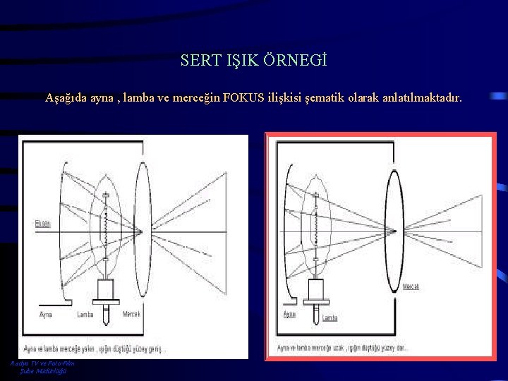 SERT IŞIK ÖRNEGİ Aşağıda ayna , lamba ve merceğin FOKUS ilişkisi şematik olarak anlatılmaktadır.