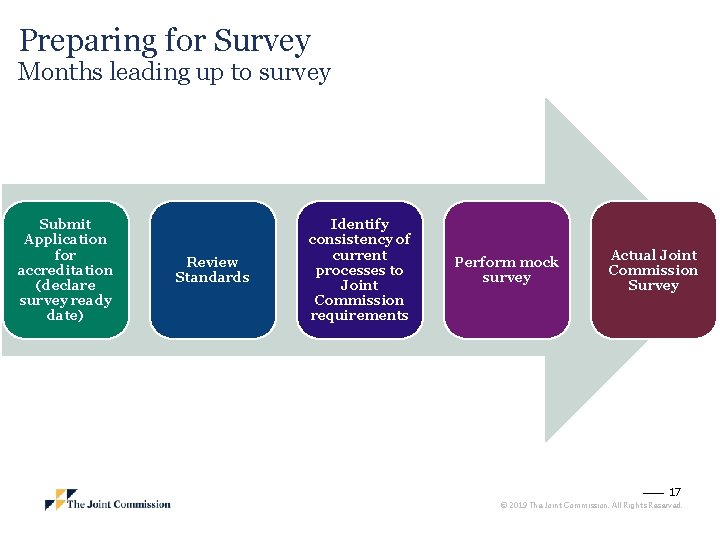 Preparing for Survey Months leading up to survey Submit Application for accreditation (declare survey