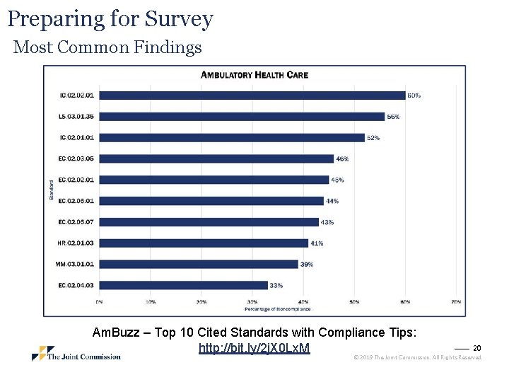 Preparing for Survey Most Common Findings Am. Buzz – Top 10 Cited Standards with