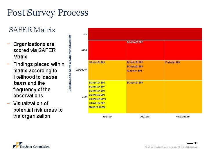 Post Survey Process SAFER Matrix − Organizations are scored via SAFER Matrix − Findings