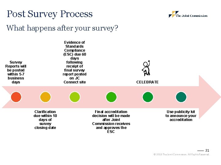 Post Survey Process What happens after your survey? Evidence of Standards Compliance (ESC) due