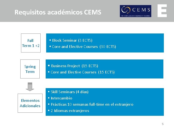 Requisitos académicos CEMS Fall Term 1 +2 Spring Term Elementos Adicionales § Block Seminar