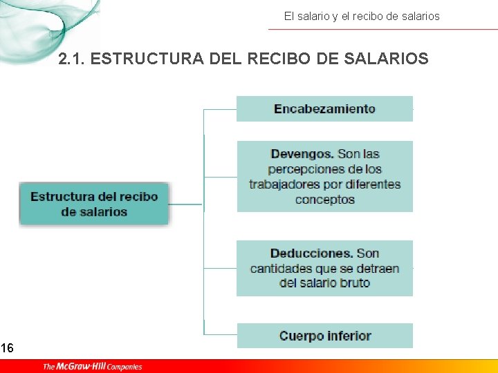 16 El salario y el recibo de salarios 2. 1. ESTRUCTURA DEL RECIBO DE