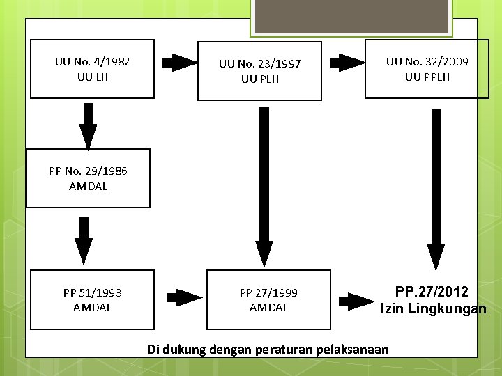 UU No. 4/1982 UU LH UU No. 23/1997 UU PLH UU No. 32/2009 UU