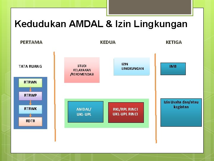 Kedudukan AMDAL & Izin Lingkungan PERTAMA TATA RUANG KEDUA STUDI KELAYAKAN /REKOMENDASI KETIGA IZIN