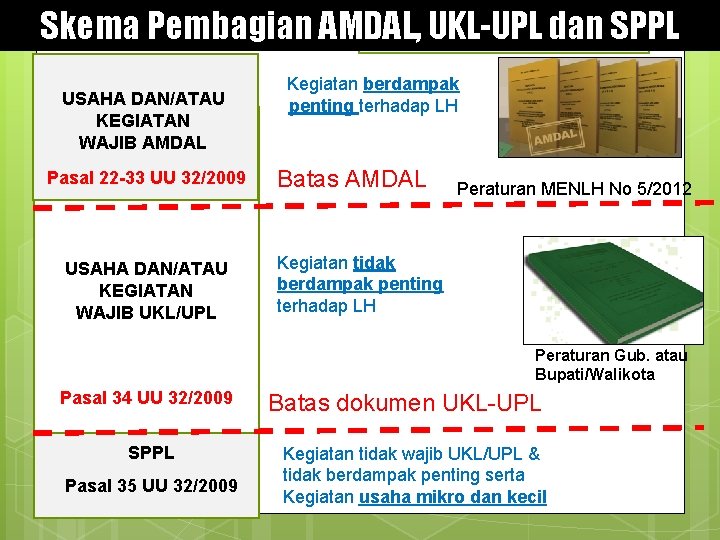 Skema Pembagian AMDAL, UKL-UPL dan SPPL USAHA DAN/ATAU KEGIATAN WAJIB AMDAL Pasal 22 -33