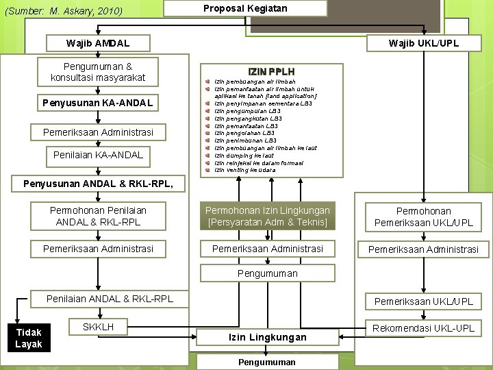 (Sumber: M. Askary, 2010) Proposal Kegiatan Wajib AMDAL Pengumuman & konsultasi masyarakat Penyusunan KA-ANDAL