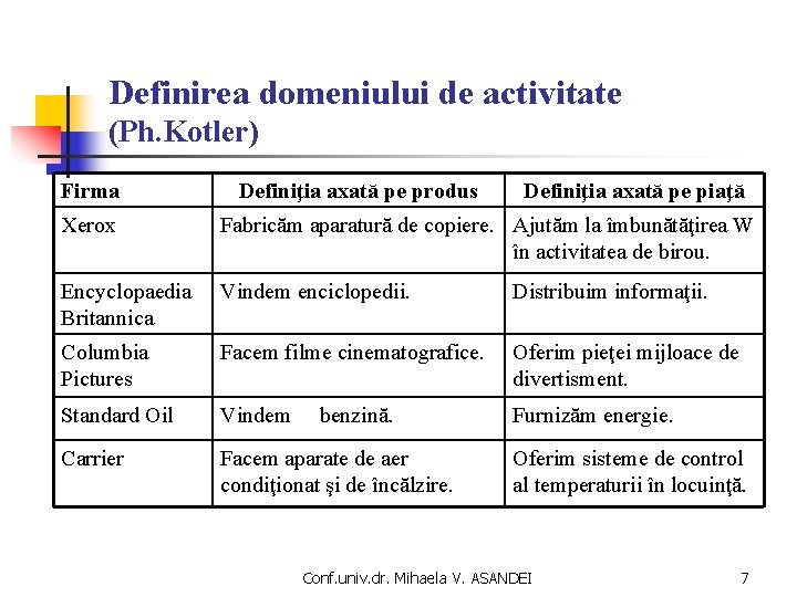 Definirea domeniului de activitate (Ph. Kotler) Firma Definiţia axată pe produs Definiţia axată pe