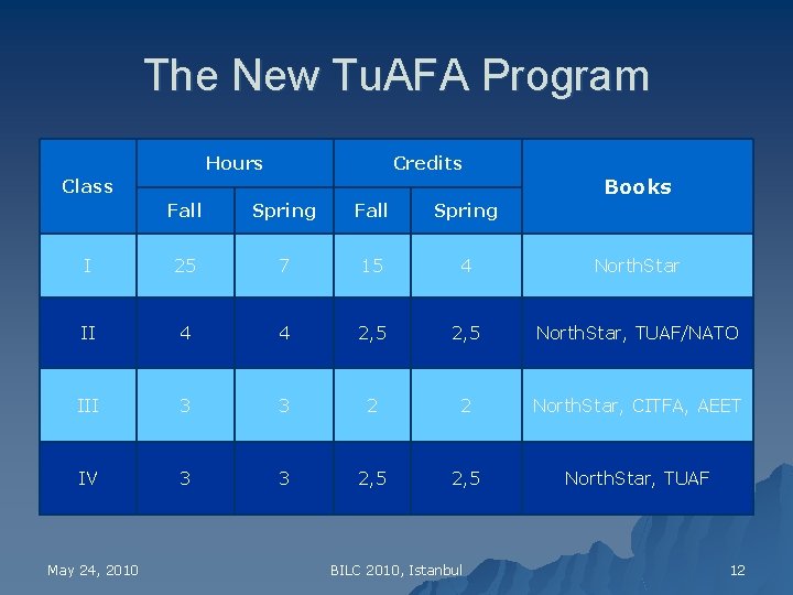 The New Tu. AFA Program Hours Credits Books Class Fall Spring I 25 7