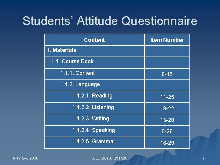 Students’ Attitude Questionnaire Content Item Number 1. Materials 1. 1. Course Book 1. 1.