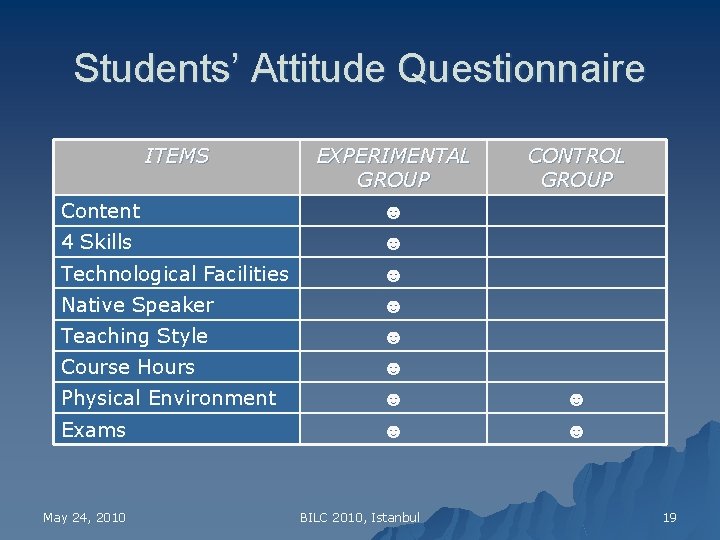 Students’ Attitude Questionnaire ITEMS EXPERIMENTAL GROUP CONTROL GROUP Content ☻ 4 Skills ☻ Technological
