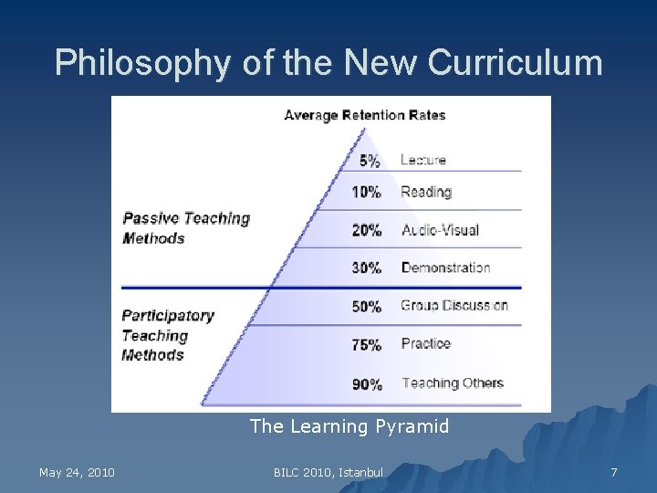 Philosophy of the New Curriculum The Learning Pyramid May 24, 2010 BILC 2010, Istanbul
