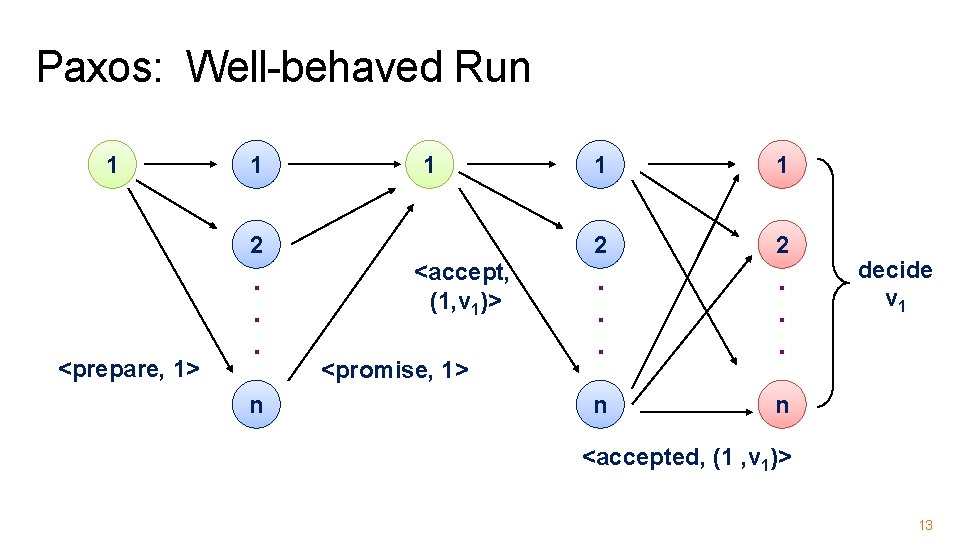 Paxos: Well-behaved Run 1 1 1 2 <prepare, 1> . . . n <accept,