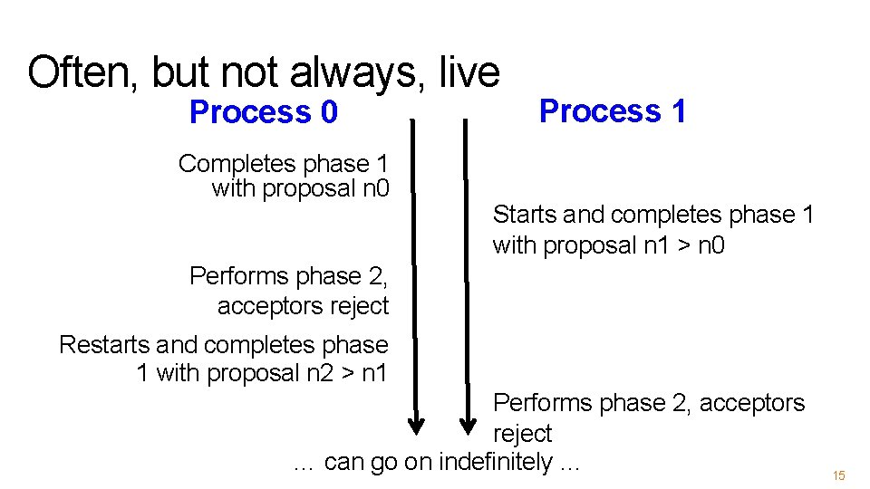 Often, but not always, live Process 0 Completes phase 1 with proposal n 0