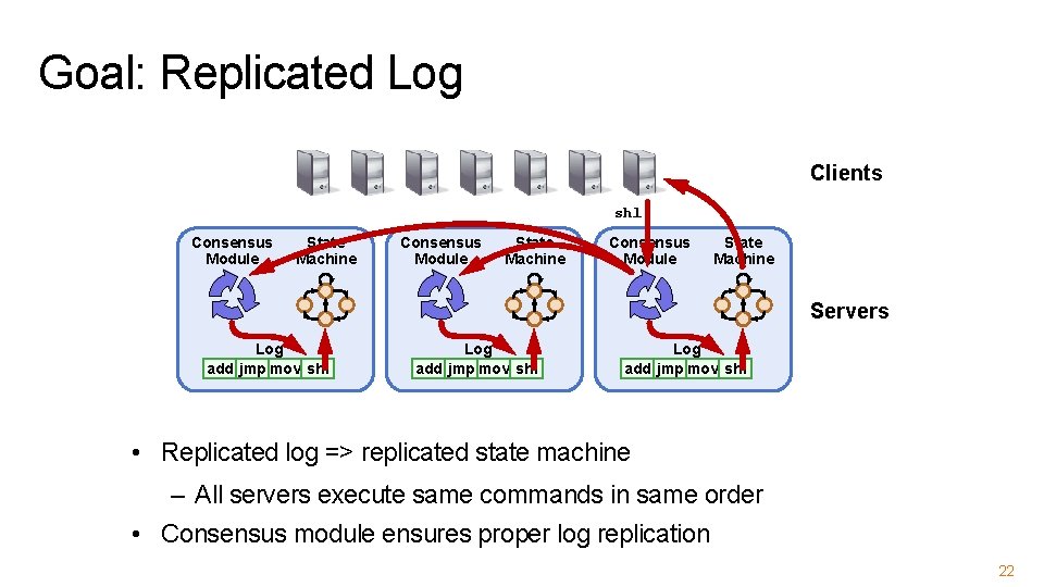 Goal: Replicated Log Clients shl Consensus Module State Machine Servers Log add jmp mov