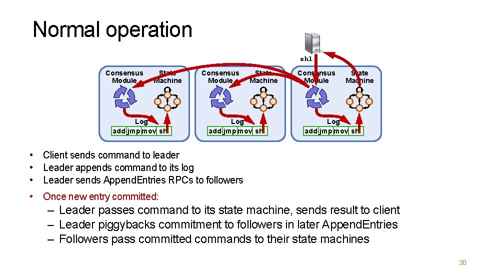 Normal operation shl Consensus Module State Machine Log add jmp mov shl • Client