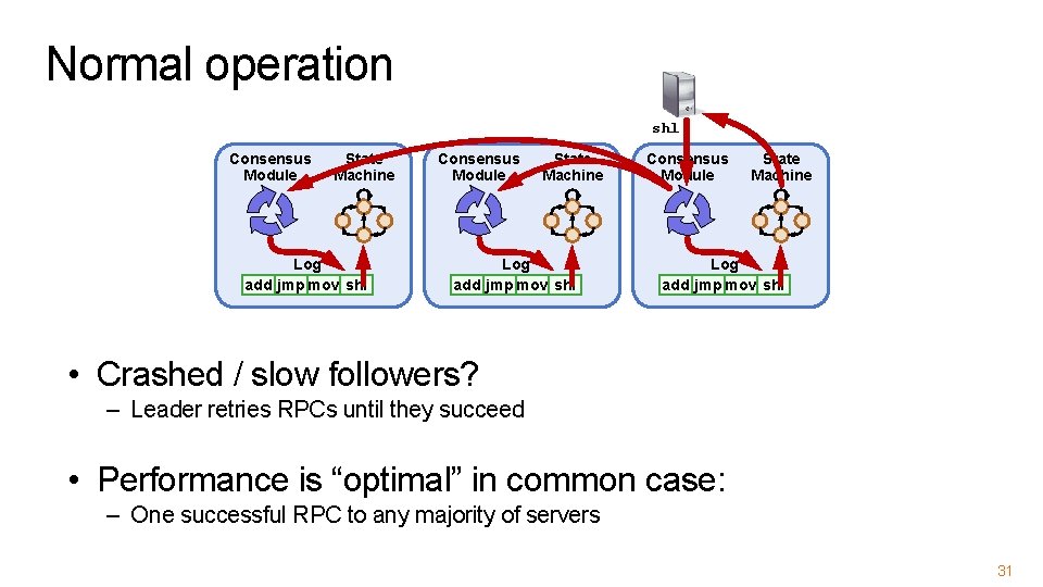 Normal operation shl Consensus Module State Machine Log add jmp mov shl • Crashed