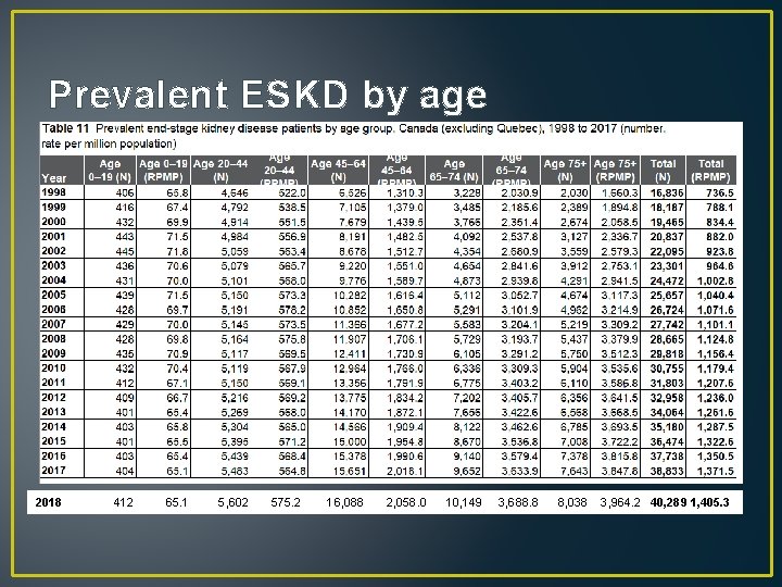 Prevalent ESKD by age 2018 412 65. 1 5, 602 575. 2 16, 088