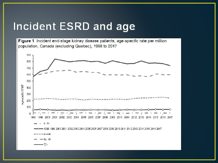 Incident ESRD and age 