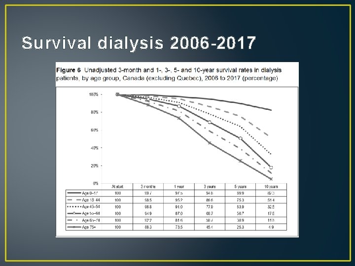 Survival dialysis 2006 -2017 