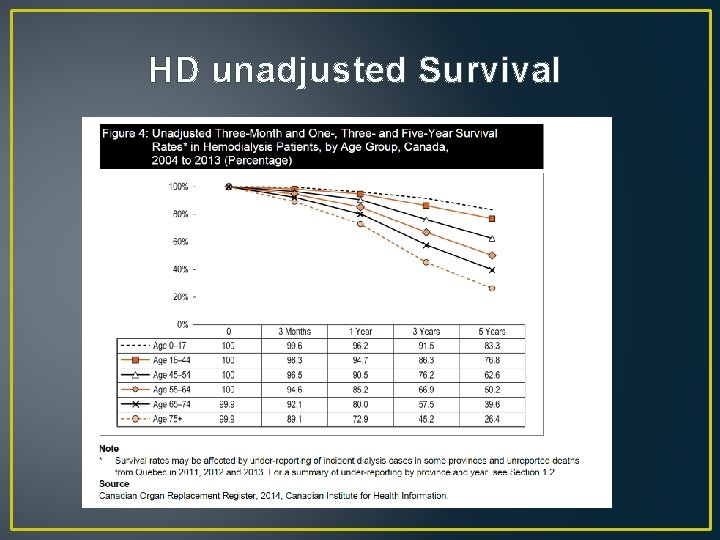 HD unadjusted Survival 