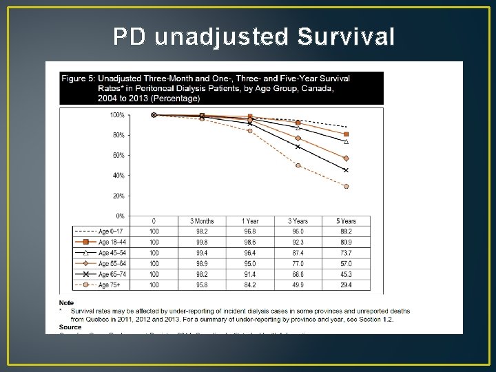 PD unadjusted Survival 