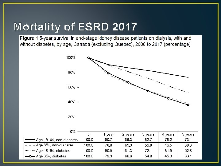 Mortality of ESRD 2017 