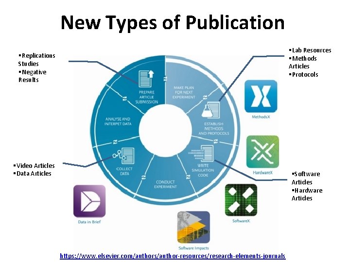 New Types of Publication §Lab Resources §Methods Articles §Protocols §Replications Studies §Negative Results §Video