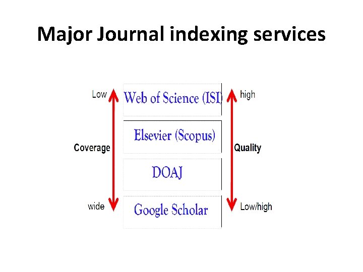 Major Journal indexing services 