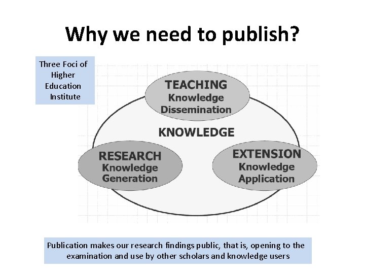 Why we need to publish? Three Foci of Higher Education Institute Publication makes our