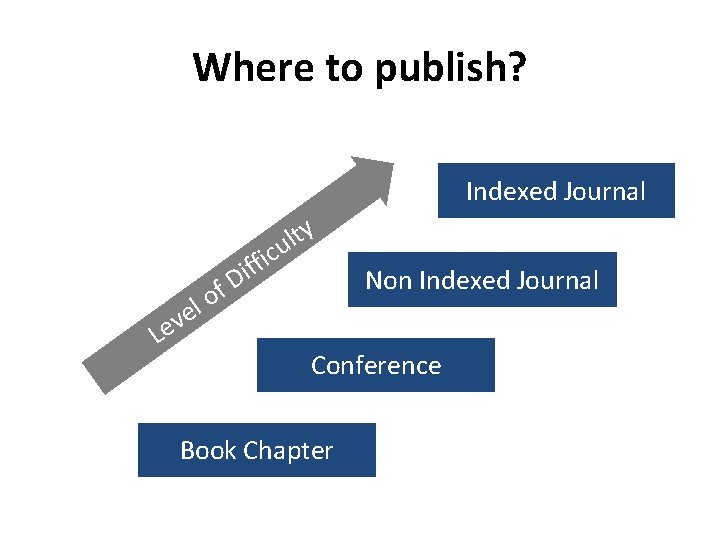 Where to publish? Indexed Journal c i f if Le l e v y