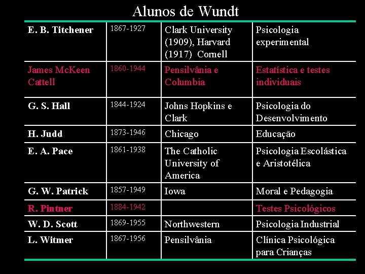 Alunos de Wundt E. B. Titchener 1867 -1927 Clark University (1909), Harvard (1917) Cornell