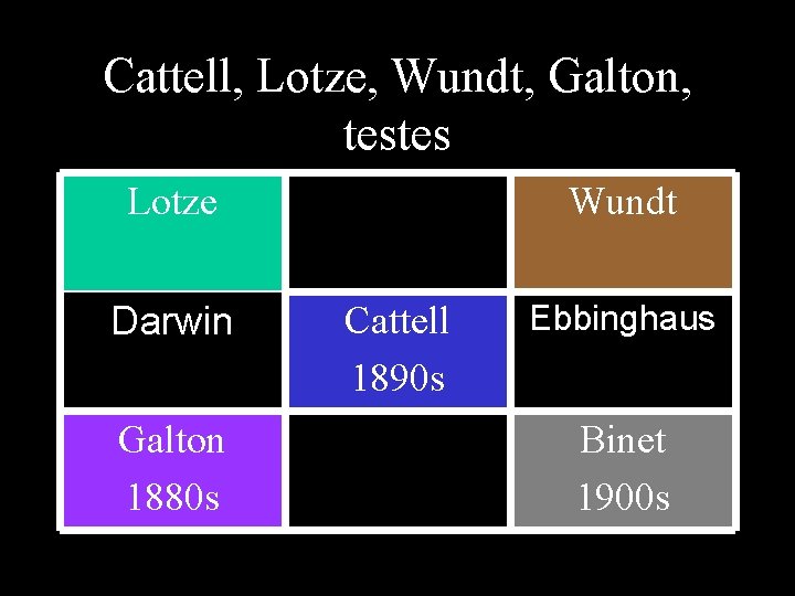 Cattell, Lotze, Wundt, Galton, testes Lotze Darwin Galton 1880 s Wundt Cattell 1890 s