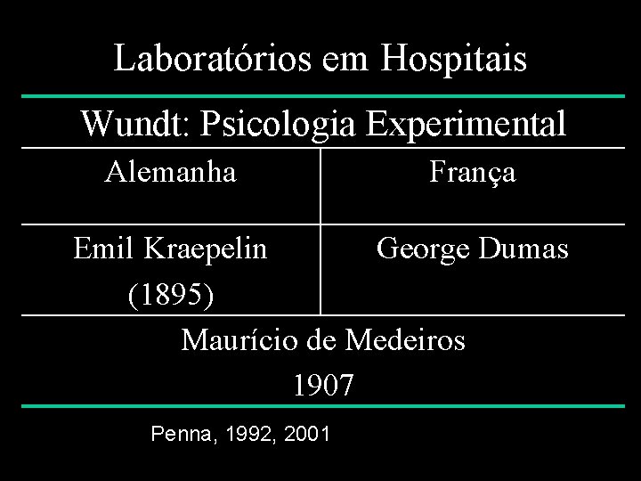 Laboratórios em Hospitais Wundt: Psicologia Experimental Alemanha França Emil Kraepelin George Dumas (1895) Maurício