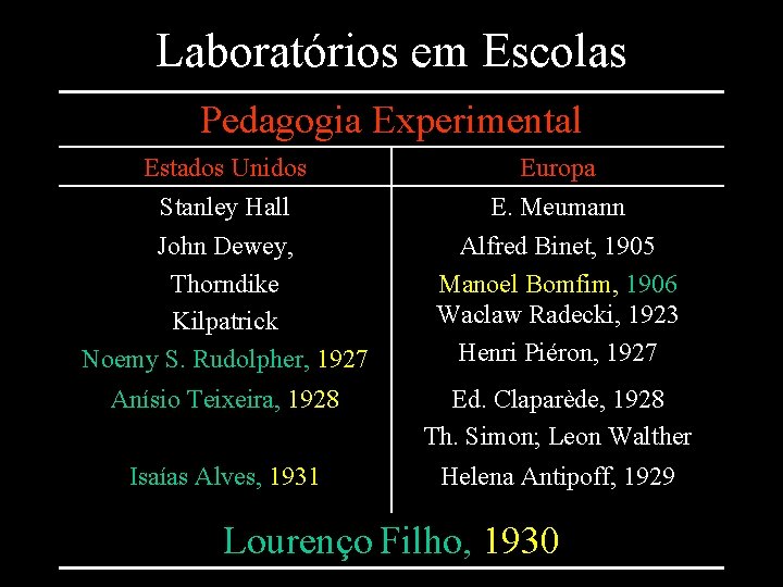 Laboratórios em Escolas Pedagogia Experimental Estados Unidos Europa Stanley Hall E. Meumann John Dewey,