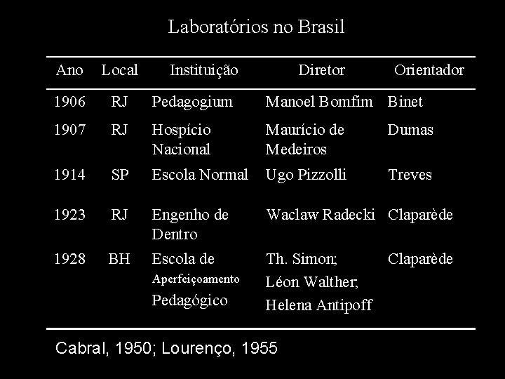 Laboratórios no Brasil Ano Local Instituição 1906 RJ Pedagogium Manoel Bomfim Binet 1907 RJ