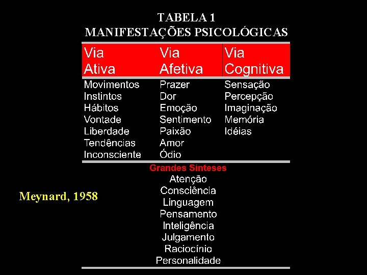 TABELA 1 MANIFESTAÇÕES PSICOLÓGICAS Meynard, 1958 