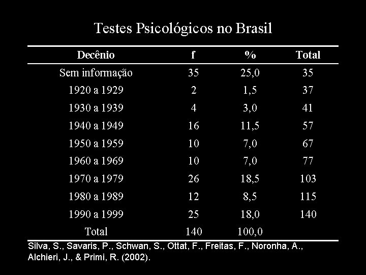 Testes Psicológicos no Brasil Decênio f % Total Sem informação 35 25, 0 35