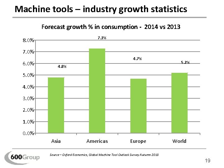 Machine tools – industry growth statistics Forecast growth % in consumption - 2014 vs